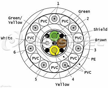 Câble (2X0,5+2X1,0)C+7G1,0 Combi-CAN-Bus